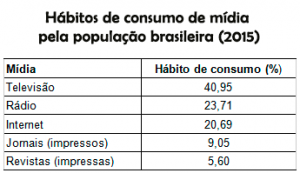 ranking das mídias no Brasil