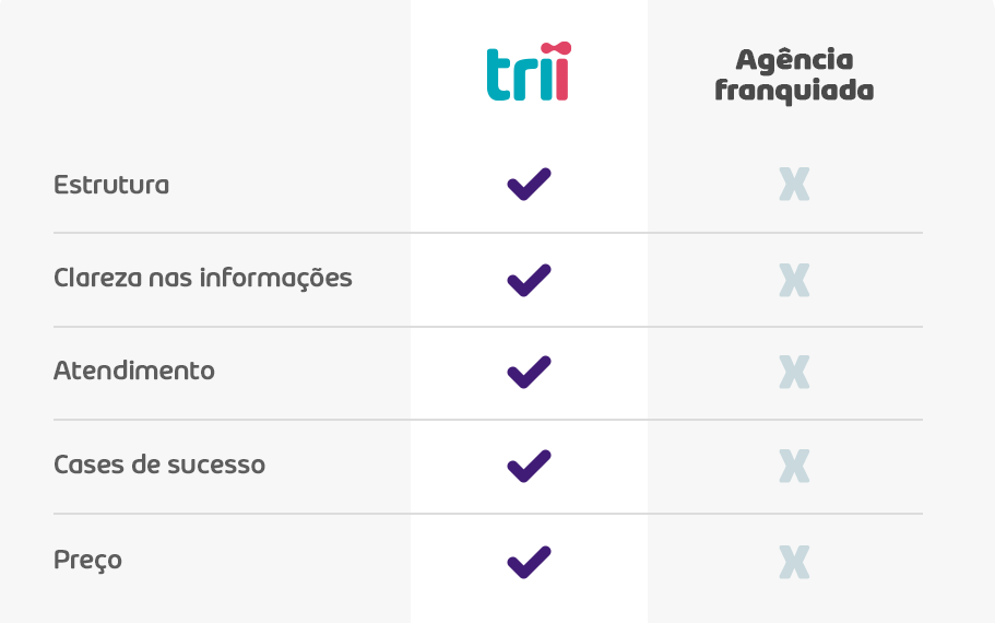 Trii é melhor que Franquia para marketing digital